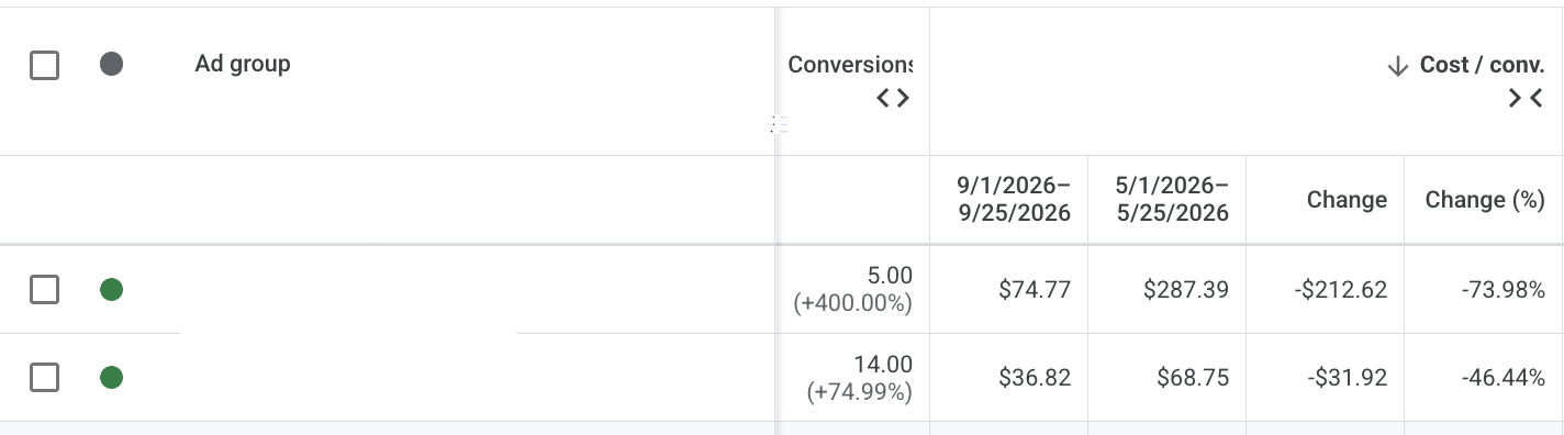 Google Ads comparison showing cost per conversion falling from $287.39 to $74.77 in one ad group and from $68.75 to $36.82 in another.